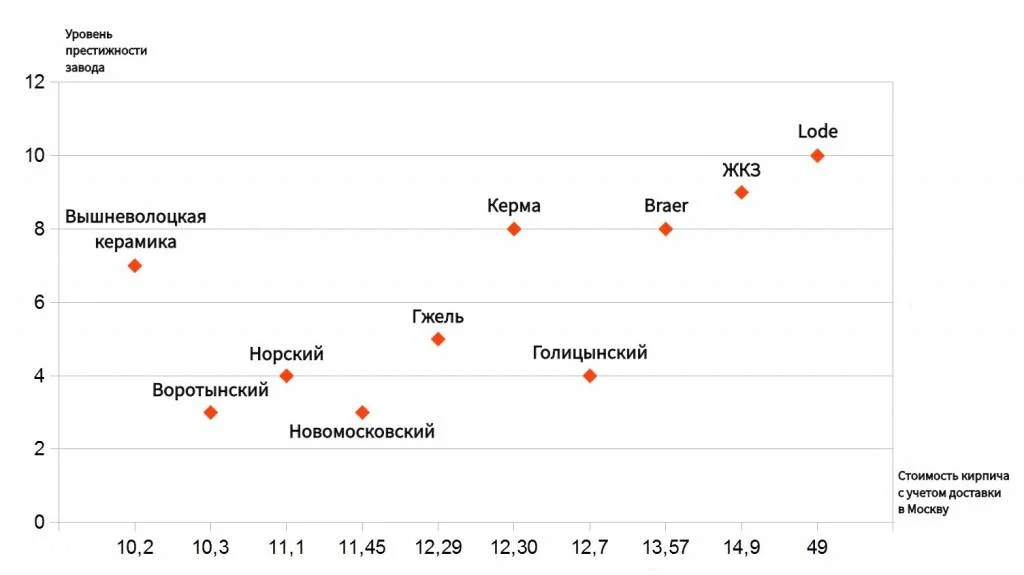 Стоимость красного кирпича с учетом доставки в Москву
